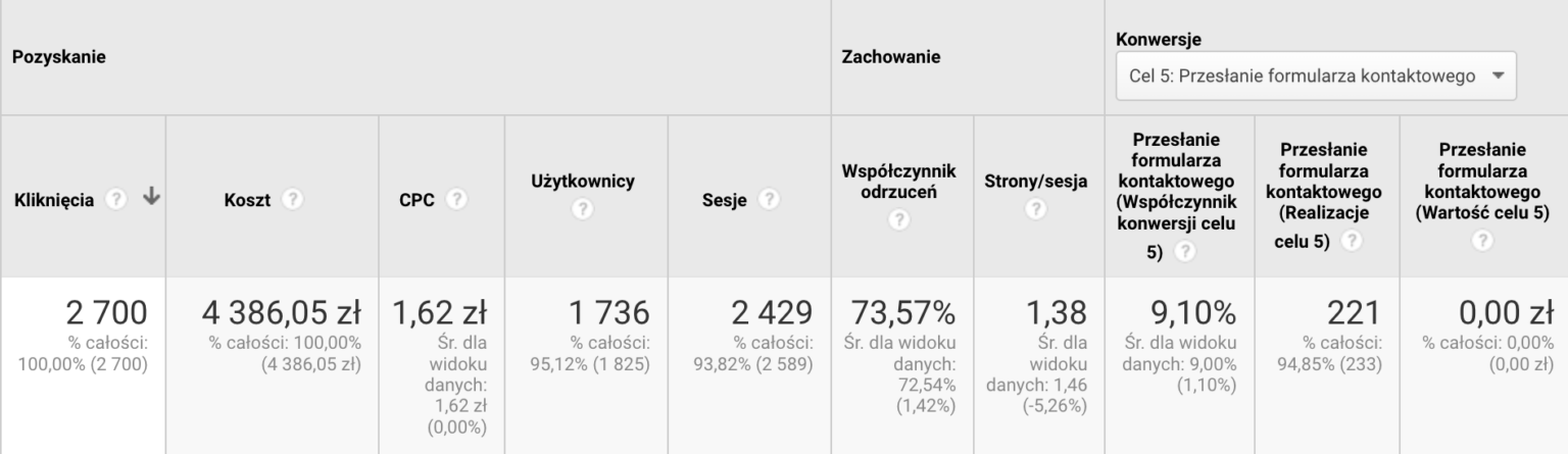 Branza finansowa, pozyczki gotowkowe - kampania google ads